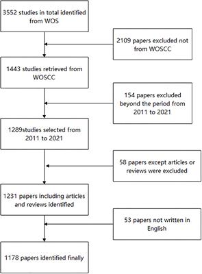 Research Hotspots and Trend Exploration on the Clinical Translational Outcome of Simulation-Based Medical Education: A 10-Year Scientific Bibliometric Analysis From 2011 to 2021